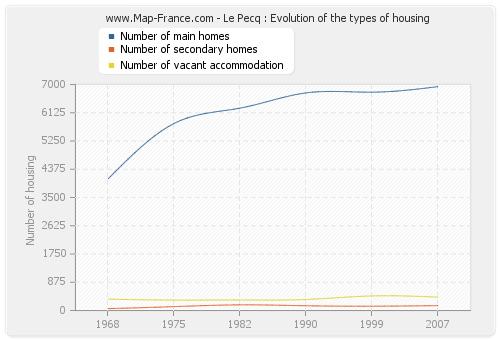 Le Pecq : Evolution of the types of housing
